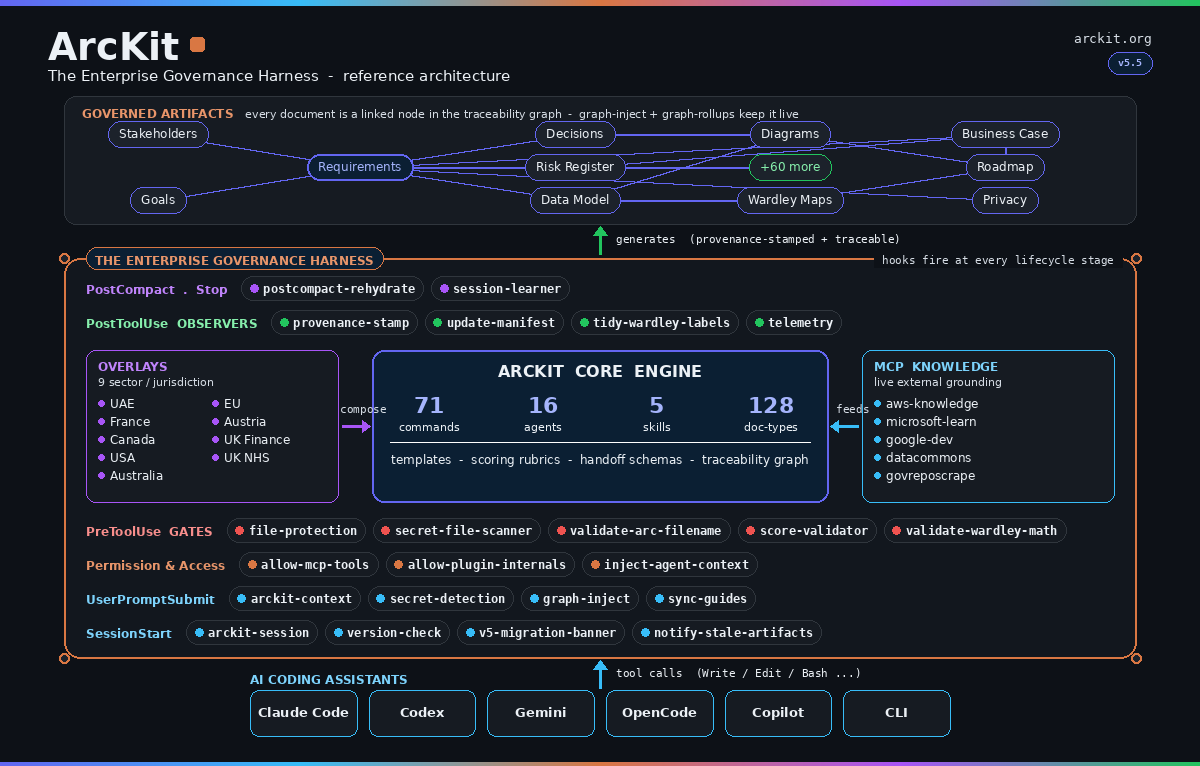 ArcKit reference architecture: AI coding assistants (Claude Code, Codex, Gemini, OpenCode, Copilot, CLI) send tool calls up through The Enterprise Governance Harness, where PreToolUse gates, the ArcKit core engine with sector overlays and MCP knowledge, and PostToolUse observers produce governed artifacts such as requirements, decisions, risk registers and roadmaps.