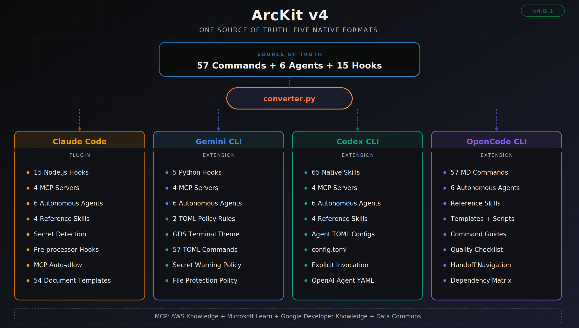 ArcKit v4 Codex and Gemini support hero