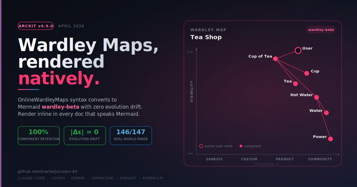 OWM source panel next to a rendered Mermaid wardley-beta Tea Shop map