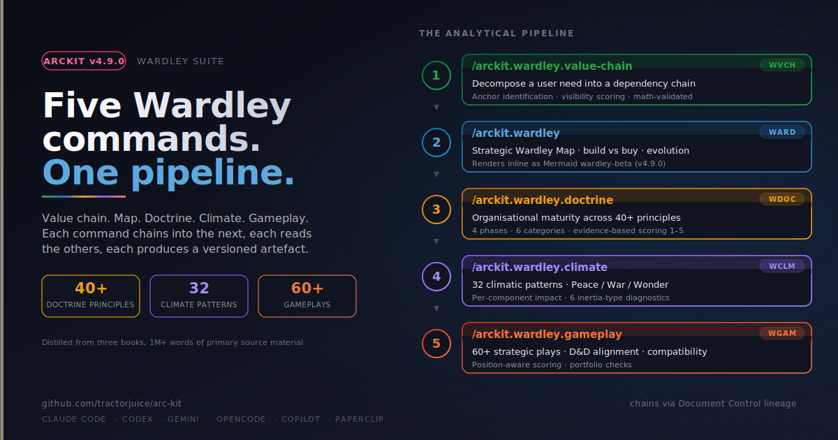 Five numbered command cards showing the ArcKit Wardley suite pipeline