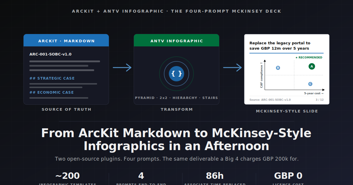 ArcKit artifacts transformed into McKinsey-style infographics