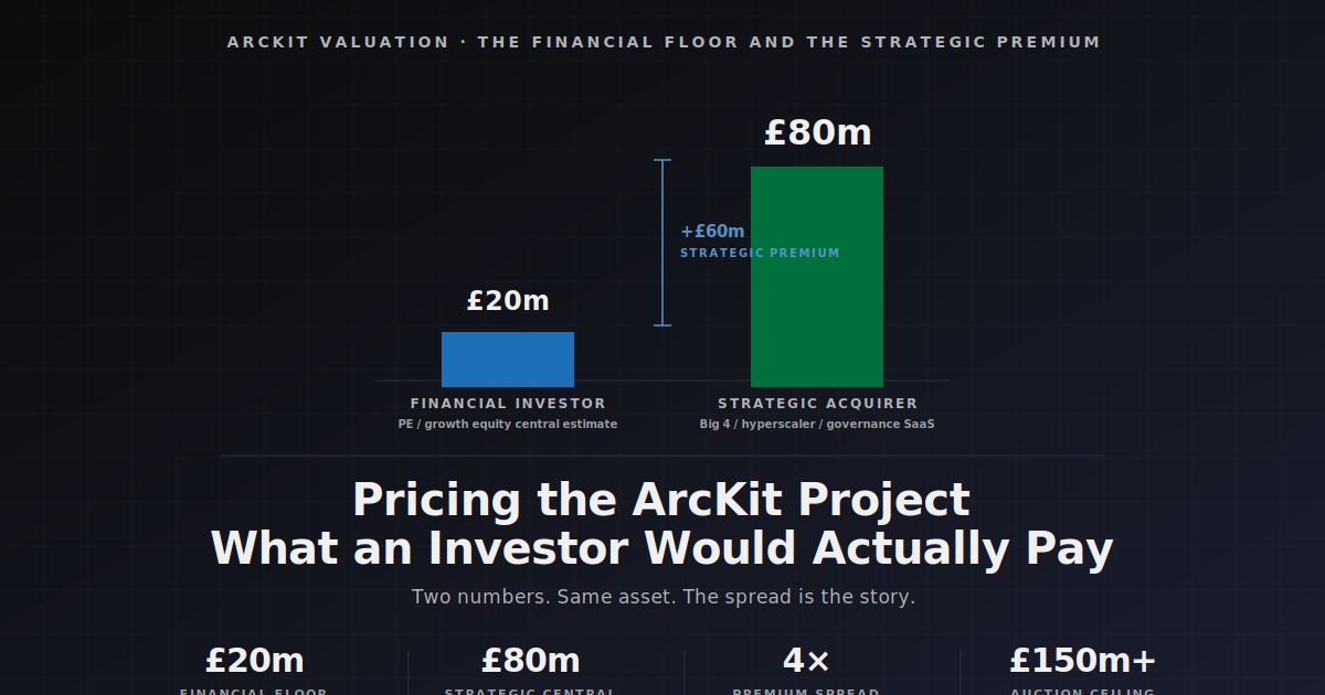 Pricing ArcKit for an investor — financial vs strategic valuation