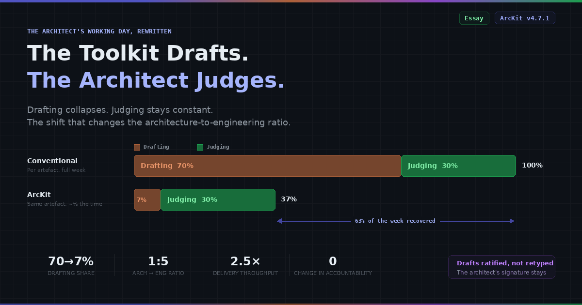 Conventional vs ArcKit working day comparison — drafting collapses, judging stays constant