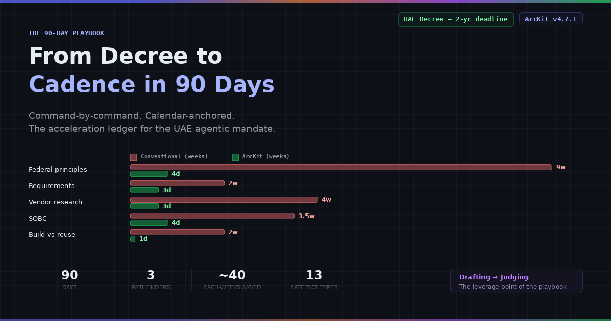 Conventional vs ArcKit weeks per artefact bar chart
