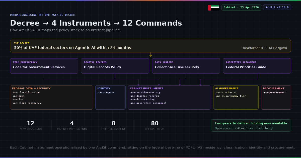 Decree to 4 instruments to 12 commands policy stack