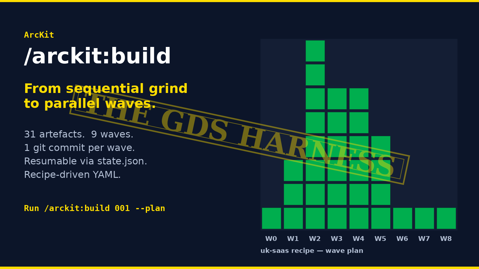ArcKit v4.13.0: The Build Harness — wave plan with 31 artefacts across 9 parallel waves, stamped 'The GDS Harness'