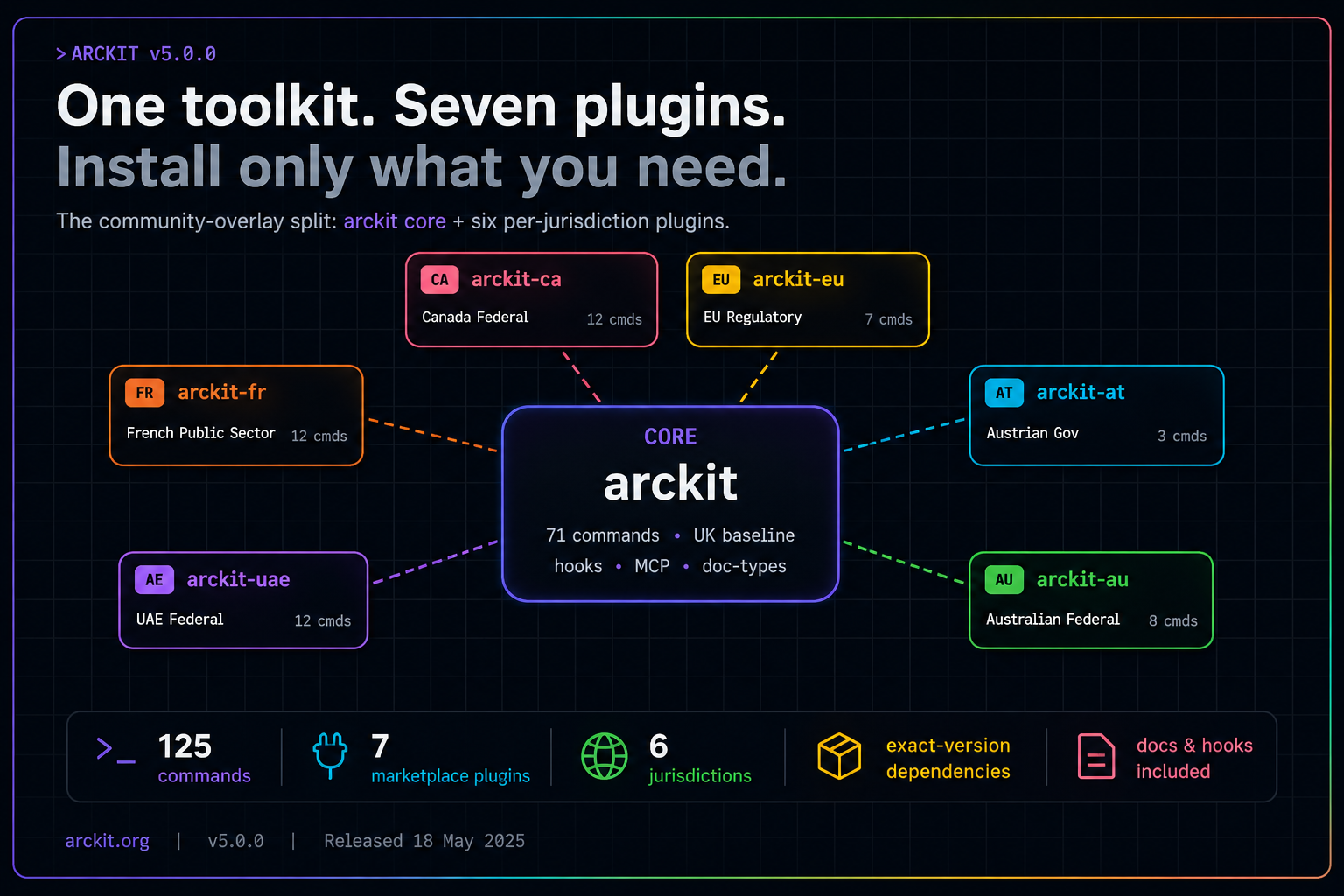 ArcKit v5.0.0 hub-and-spoke hero — arckit core in the centre with six community overlay plugins (arckit-uae, arckit-fr, arckit-ca, arckit-eu, arckit-at, arckit-au) connected via dashed dependency lines