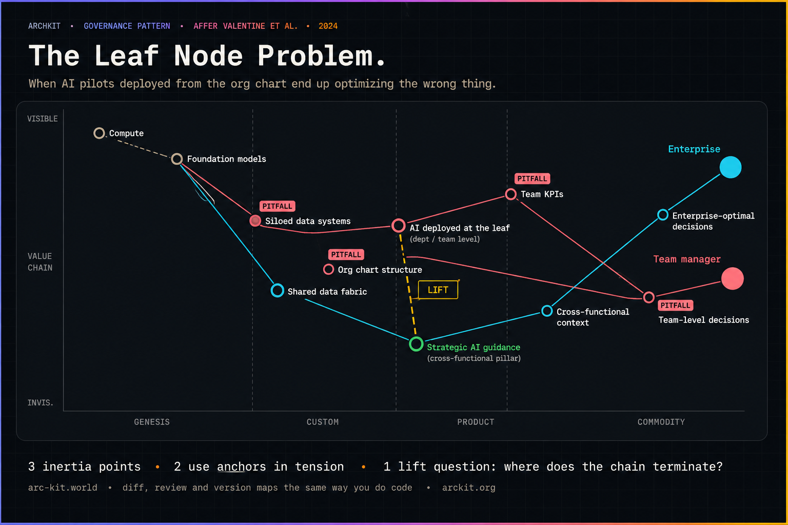 The Leaf Node Problem hero — Wardley-style sketch with an Enterprise anchor and Team manager anchor, an AI deployed at the leaf node trapped low under three inertia chips (Team KPIs, Org chart structure, Siloed data schemas), and a gold LIFT arrow up to a green Strategic AI guidance target on the enterprise chain
