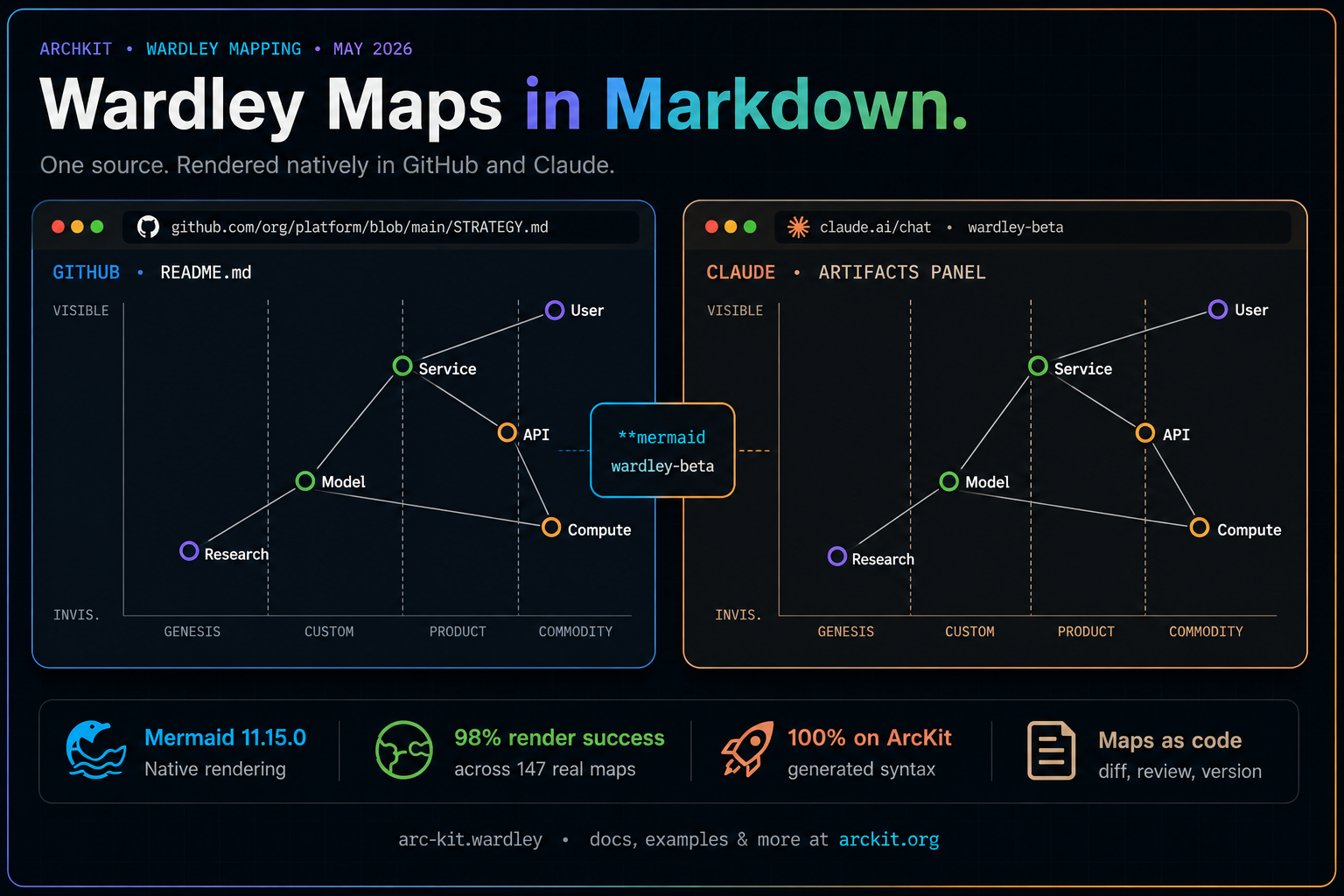 Wardley Maps in Markdown hero — the same Wardley Map rendered side by side inside a GitHub README card and a Claude artifacts panel card, sharing a Mermaid wardley-beta source pill in the middle, with stats Mermaid 11.15.0, 98% render success across 147 real maps, and 100% on ArcKit-generated syntax