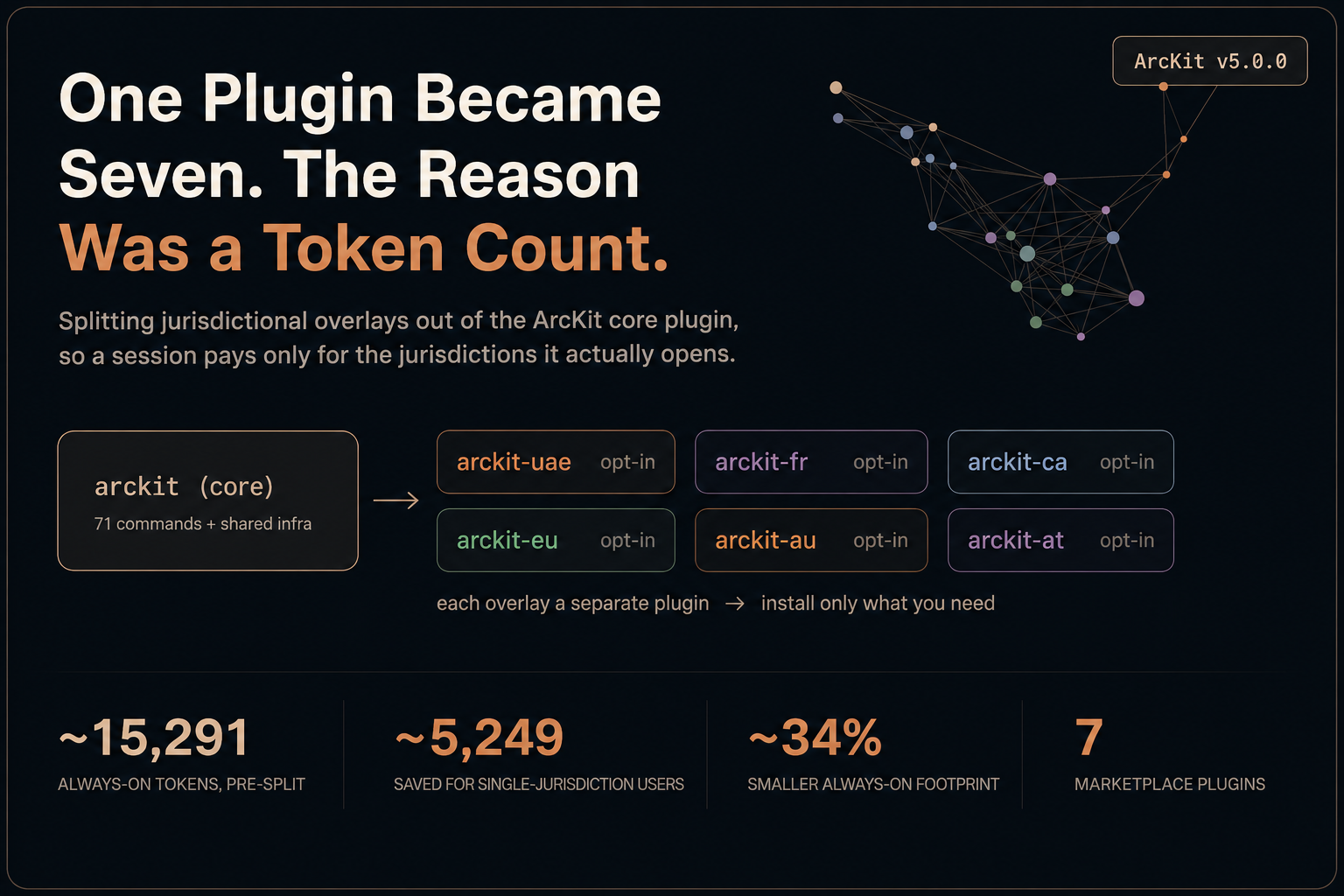 Plugin split token budget hero — the heading One Plugin Became Seven, The Reason Was a Token Count, an arckit core card feeding six opt-in community overlay chips (uae, fr, ca, eu, au, at), and a stats bar reading 15,291 always-on tokens pre-split, 5,249 saved for single-jurisdiction users, 34 percent smaller always-on footprint, 7 marketplace plugins