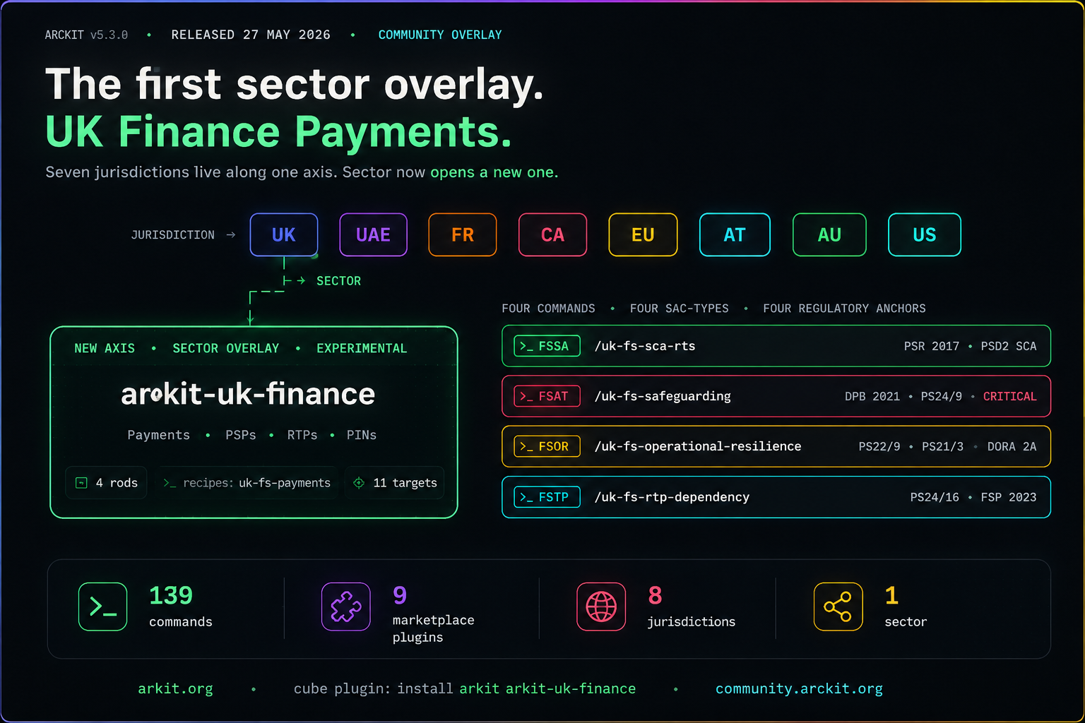 ArcKit v5.3 UK Finance Payments Overlay launch hero — dark background with the eyebrow ARCKIT V5.3.0 RELEASED 27 MAY 2026 COMMUNITY OVERLAY, the headline The first sector overlay above UK Finance Payments in green, a horizontal row of eight jurisdiction-overlay chips (UK, UAE, FR, CA, EU, AT, AU, US), a dashed green branch descending from the UK chip labelled SECTOR to an arckit-uk-finance card tagged NEW AXIS · SECTOR OVERLAY · EXPERIMENTAL (Payments · PSPs · EMIs · PIs · 4 commands · recipe uk-fs-payments · 11 targets), and a four-row command panel listing FSSCA uk-fs-sca-rts (PSRs 2017 · PS21/19), FSSAFE uk-fs-safeguarding (EMR 2011 · PS24/9 · CRITICAL), FSCD uk-fs-consumer-duty (PS22/9 · FG22/5 · PRIN 2A), FSCTP uk-fs-ctp-dependency (PS24/16 · FSMA 2023), with a footer stat strip reading 139 commands · 9 marketplace plugins · 8 jurisdictions · 1 sector