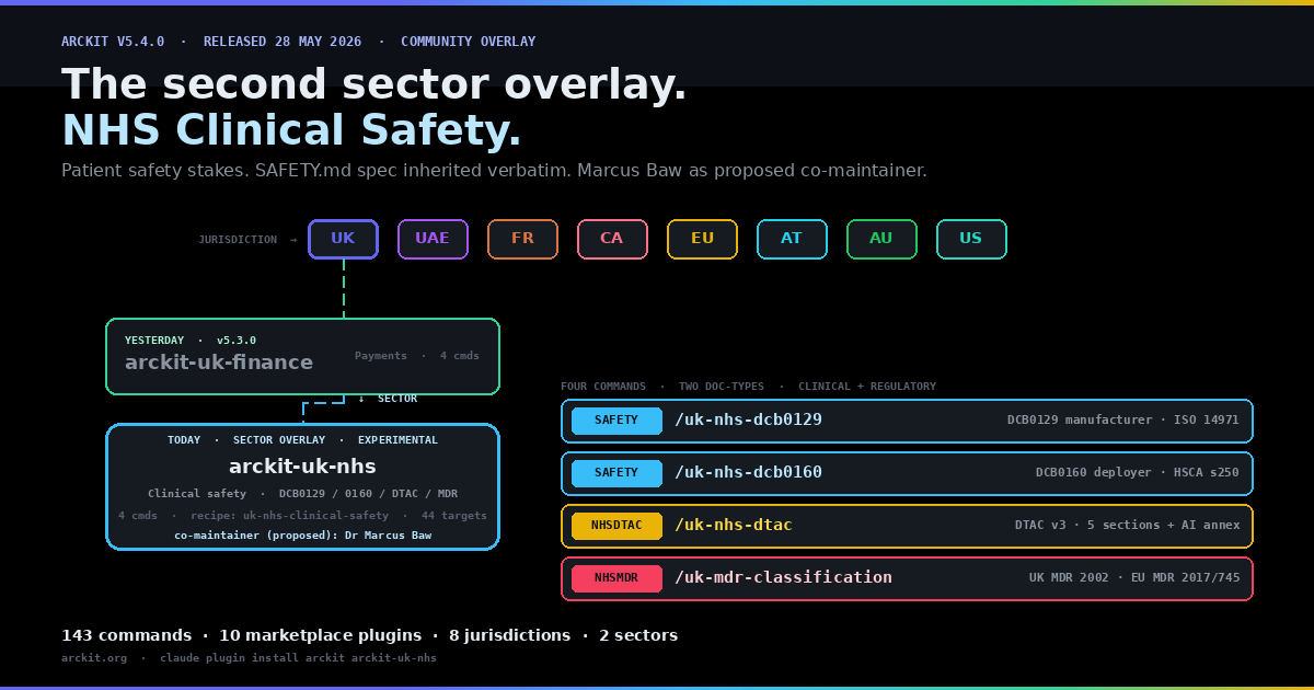 ArcKit v5.4 UK NHS Clinical Safety Overlay launch hero — dark background with the eyebrow ARCKIT V5.4.0 RELEASED 28 MAY 2026 COMMUNITY OVERLAY, the headline The second sector overlay above NHS Clinical Safety in pale blue, a horizontal row of eight jurisdiction-overlay chips (UK, UAE, FR, CA, EU, AT, AU, US), a dashed green branch descending from the UK chip to a dimmed YESTERDAY v5.3.0 arckit-uk-finance card and then a brighter dashed blue SECTOR branch down to a TODAY · SECTOR OVERLAY · EXPERIMENTAL arckit-uk-nhs card (Clinical safety · DCB0129 / 0160 / DTAC / MDR · 4 commands · recipe uk-nhs-clinical-safety · 44 targets · co-maintainer proposed Dr Marcus Baw), and a four-row command panel listing SAFETY uk-nhs-dcb0129 (DCB0129 manufacturer · ISO 14971), SAFETY uk-nhs-dcb0160 (DCB0160 deployer · HSCA s250), NHSDTAC uk-nhs-dtac (DTAC v3 · 5 sections + AI annex), NHSMDR uk-mdr-classification (UK MDR 2002 · EU MDR 2017/745), with a footer stat strip reading 143 commands · 10 marketplace plugins · 8 jurisdictions · 2 sectors