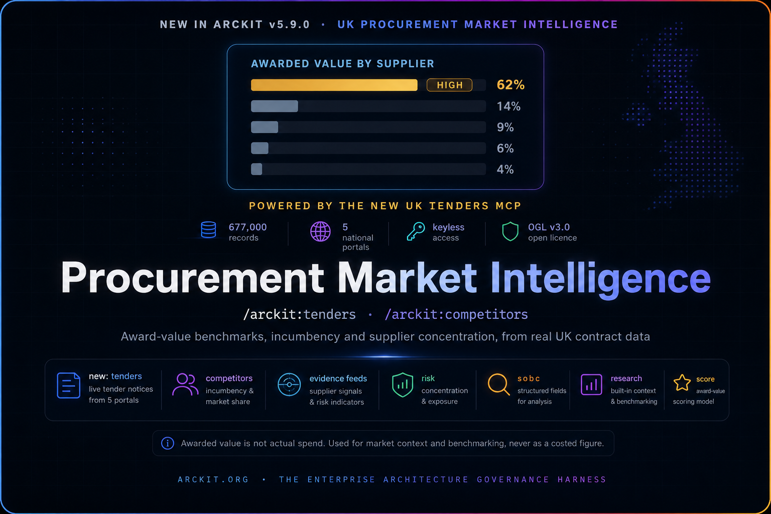 ArcKit v5.9.0 Procurement Market Intelligence hero — dark background with the eyebrow NEW IN ARCKIT v5.9.0 · UK PROCUREMENT MARKET INTELLIGENCE, a bar chart titled AWARDED VALUE BY SUPPLIER showing a dominant 62 percent gold bar tagged HIGH above descending 14, 9, 6 and 4 percent bars indicating supplier concentration, a gold callout POWERED BY THE NEW UK TENDERS MCP with the line Every UK tender notice · 677,000 records · five national portals · keyless · OGL v3.0, the headline Procurement Market Intelligence, the two commands /arckit:tenders and /arckit:competitors, the tagline Award-value benchmarks, incumbency and supplier concentration from real UK contract data, an evidence-flow line reading new tenders and competitors feed risk, sobc, research and score, and the caveat that awarded value is not actual spend, used for market context and benchmarking, never as a costed figure