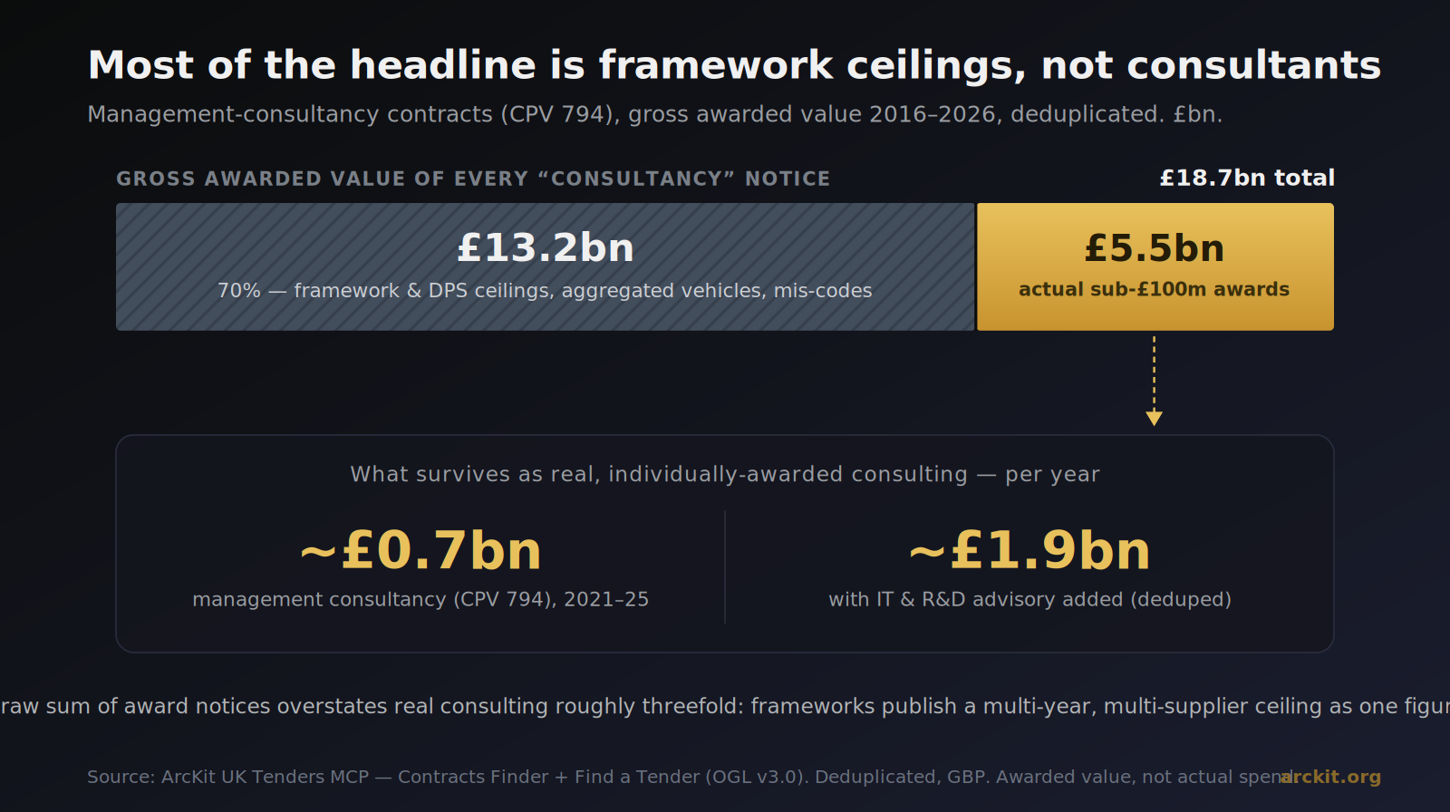 Decomposition of the £18.7bn management-consultancy headline: a horizontal bar split into £13.2bn (70%) of framework and DPS ceilings, aggregated vehicles and mis-codes, and £5.5bn of actual sub-£100m awards, with a panel below showing the real per-year reality of about £0.7bn for management consultancy and about £1.9bn including IT and R&D advisory.