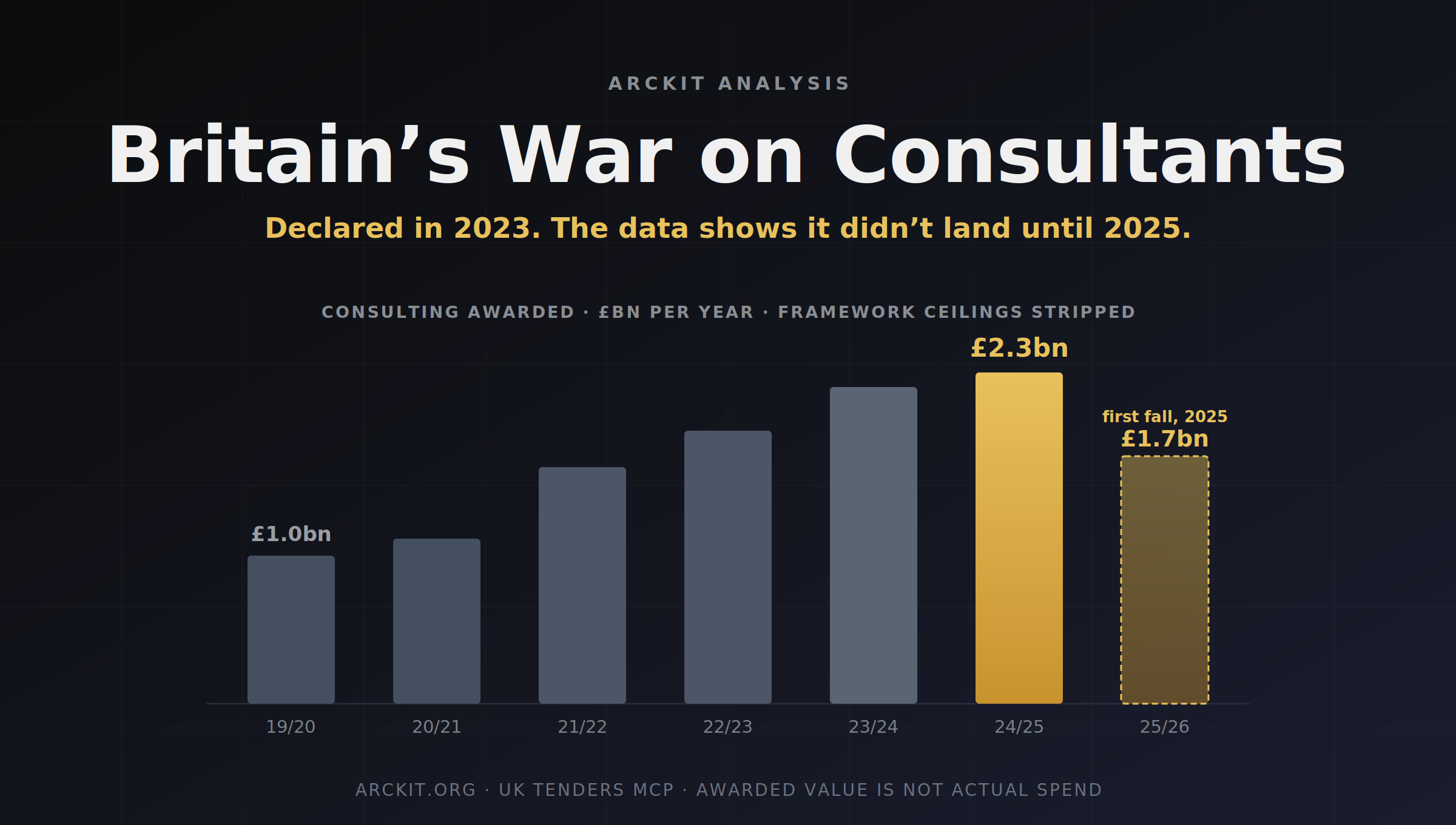 Britain's War on Consultants hero — dark background, the small eyebrow ARCKIT ANALYSIS, the large headline Britain's War on Consultants, a gold subline reading Declared in 2023, the data shows it didn't land until 2025, and a bar chart captioned consulting awarded, £bn per year, framework ceilings stripped, rising from £1.0bn in 2019/20 through grey bars to a gold £2.3bn peak in 2024/25 and then a dashed, dimmed £1.7bn bar for 2025/26 labelled first fall 2025, with a footer reading arckit.org · UK Tenders MCP · awarded value is not actual spend