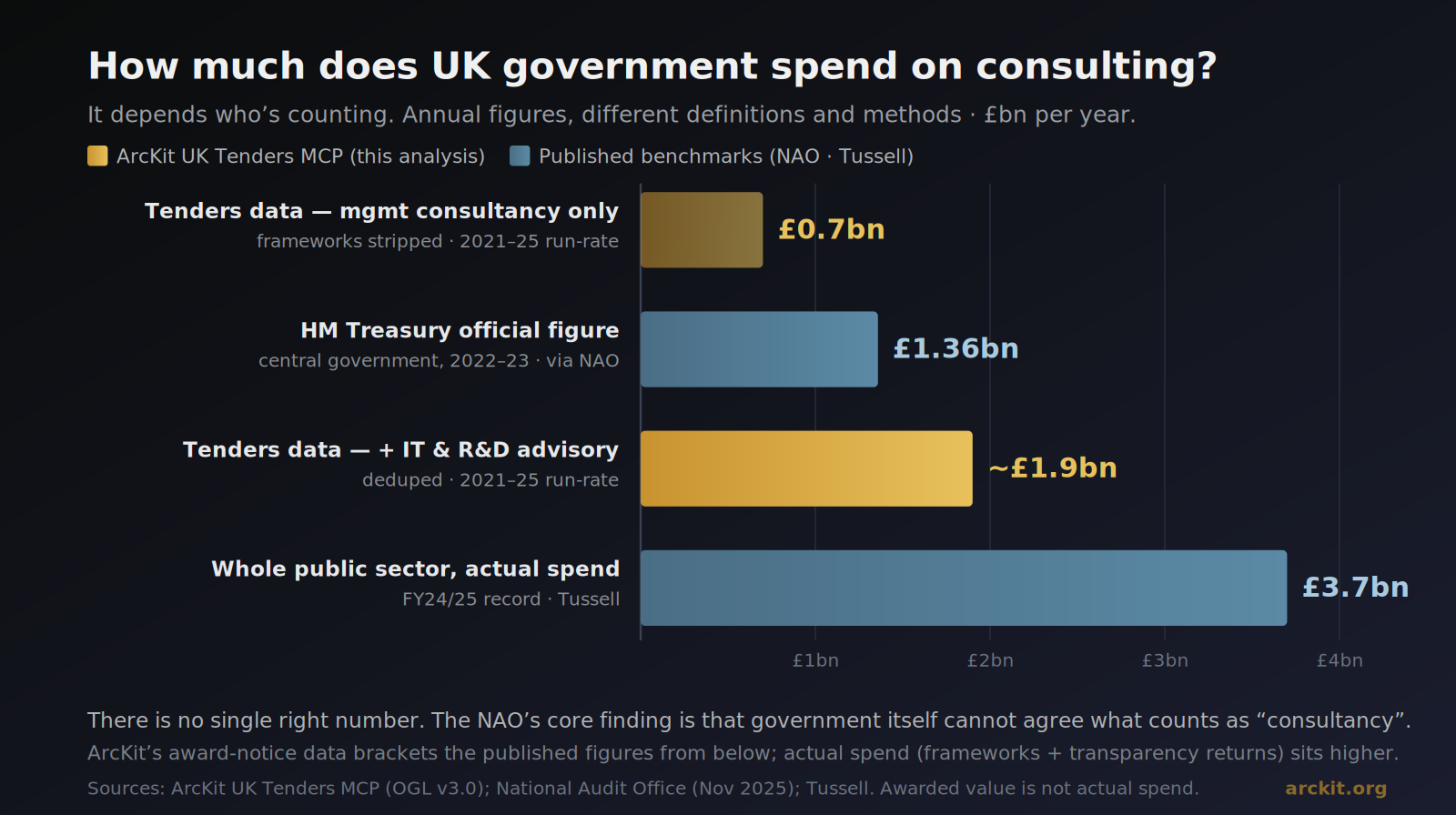 Comparison of annual UK government consulting spend under four definitions: ArcKit tenders data for management consultancy only at about £0.7bn, the HM Treasury official central-government figure at £1.36bn, ArcKit tenders data including IT and R&D advisory at about £1.9bn, and Tussell's whole-public-sector actual spend at a record £3.7bn. The ArcKit award-data figures bracket the published benchmarks from below.
