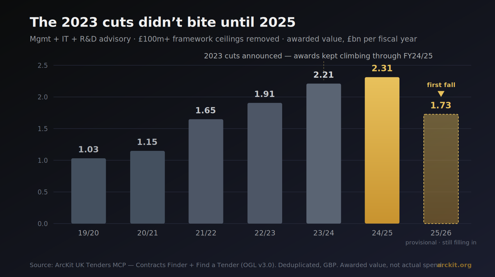 Bar chart of UK public-sector consulting awarded value by fiscal year with framework ceilings removed, rising steadily from £1.03bn in 2019/20 to a peak of £2.31bn in 2024/25, then falling to a provisional £1.73bn in 2025/26. An annotation notes that the 2023 cuts were announced while awards kept climbing through 2024/25, and the final bar is marked as the first real fall and still provisional.