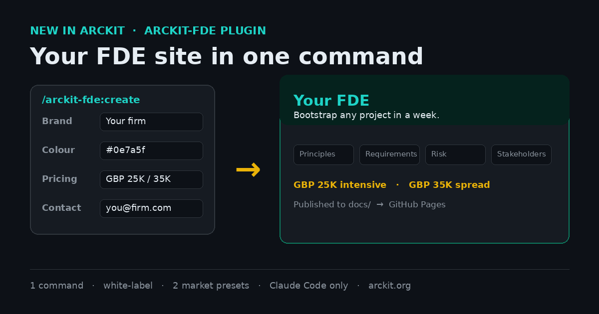 ArcKit FDE site generator launch hero, dark background with the eyebrow NEW IN ARCKIT, ARCKIT-FDE PLUGIN, the headline Your FDE site in one command, a left wizard input stack listing Brand, Colour #0e7a5f, Pricing GBP 25K / 35K and Contact, a gold arrow labelled /arckit-fde:create, a right rendered FDE site card showing Your FDE, Bootstrap any project in a week, the four artefact chips Principles, Requirements, Risk and Stakeholders, and pricing GBP 25K intensive and GBP 35K spread published to docs and GitHub Pages, with a footer strip reading 1 command, white-label, 2 market presets, Claude Code only, arckit.org