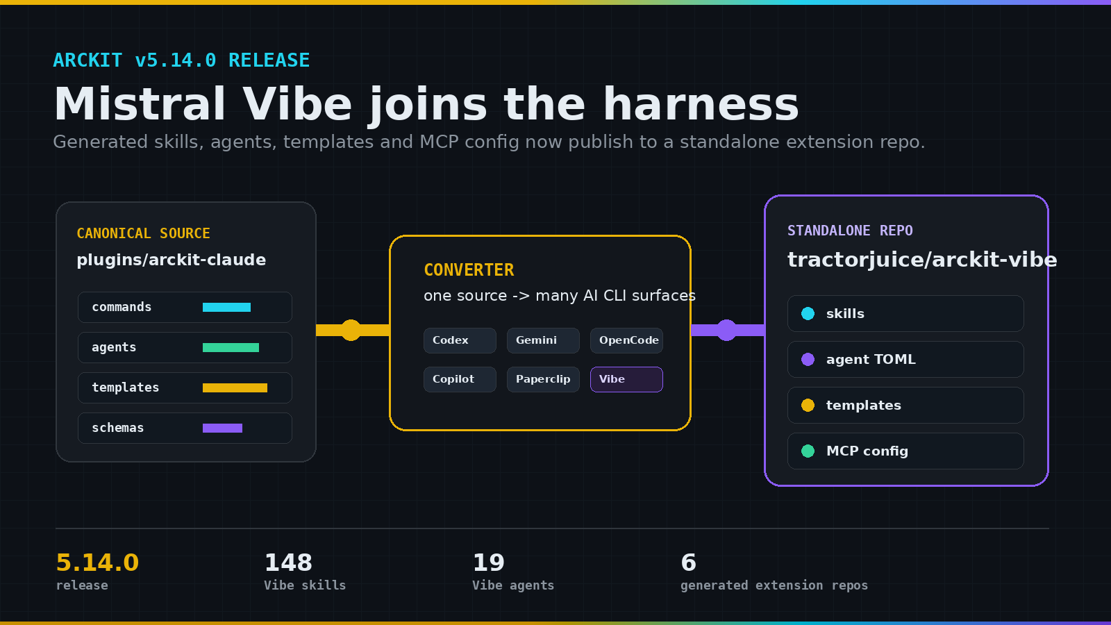 ArcKit v5.14 Mistral Vibe extension release hero — dark technical diagram showing canonical ArcKit source flowing through the converter into the standalone tractorjuice/arckit-vibe repository with skills, agent TOML, templates and MCP config cards