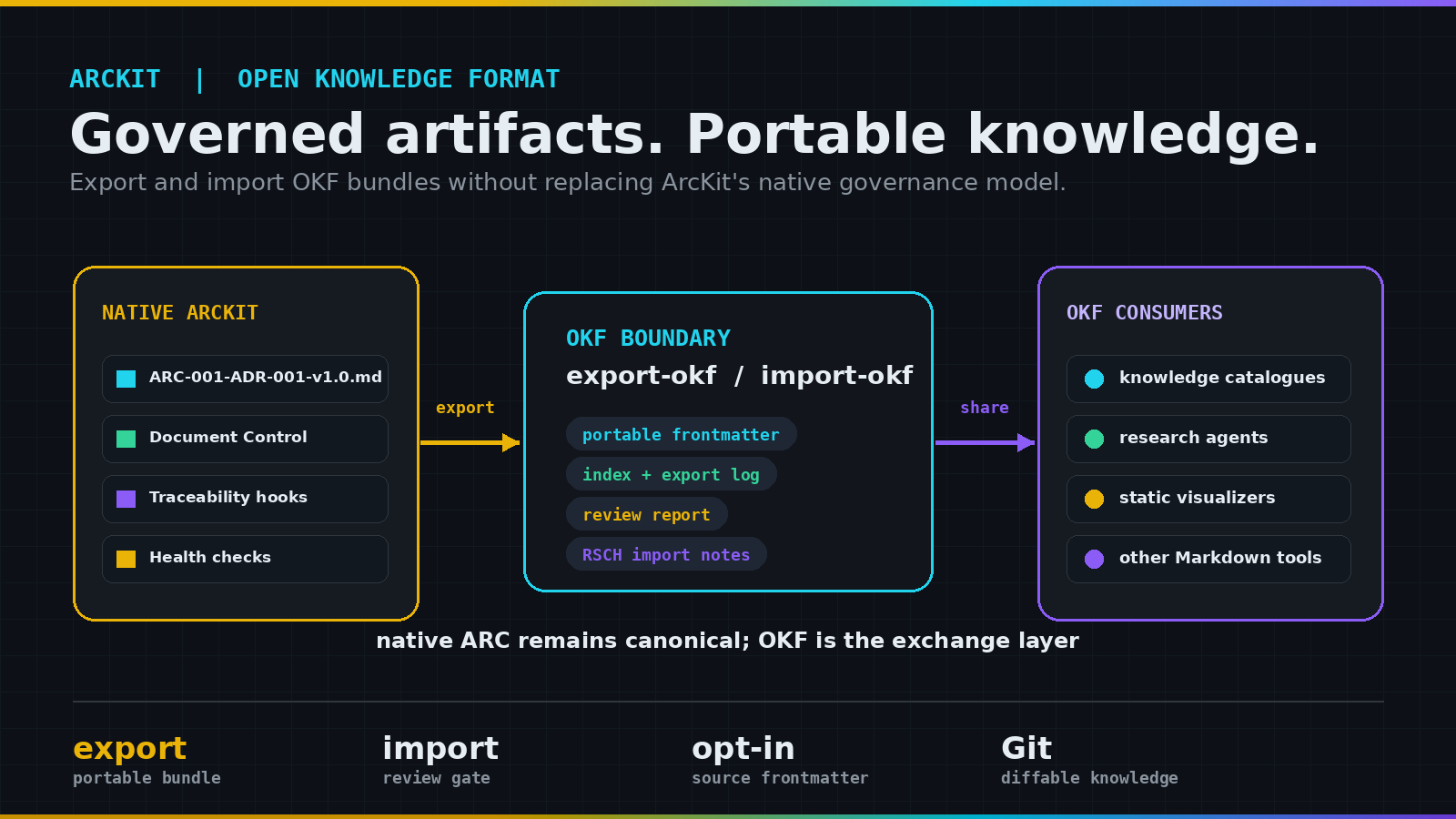 ArcKit OKF compatibility hero - dark technical diagram showing native ArcKit artifacts, document control, traceability hooks and health checks flowing through an OKF boundary with export-okf and import-okf into knowledge catalogues, research agents, static visualizers and other Markdown tools