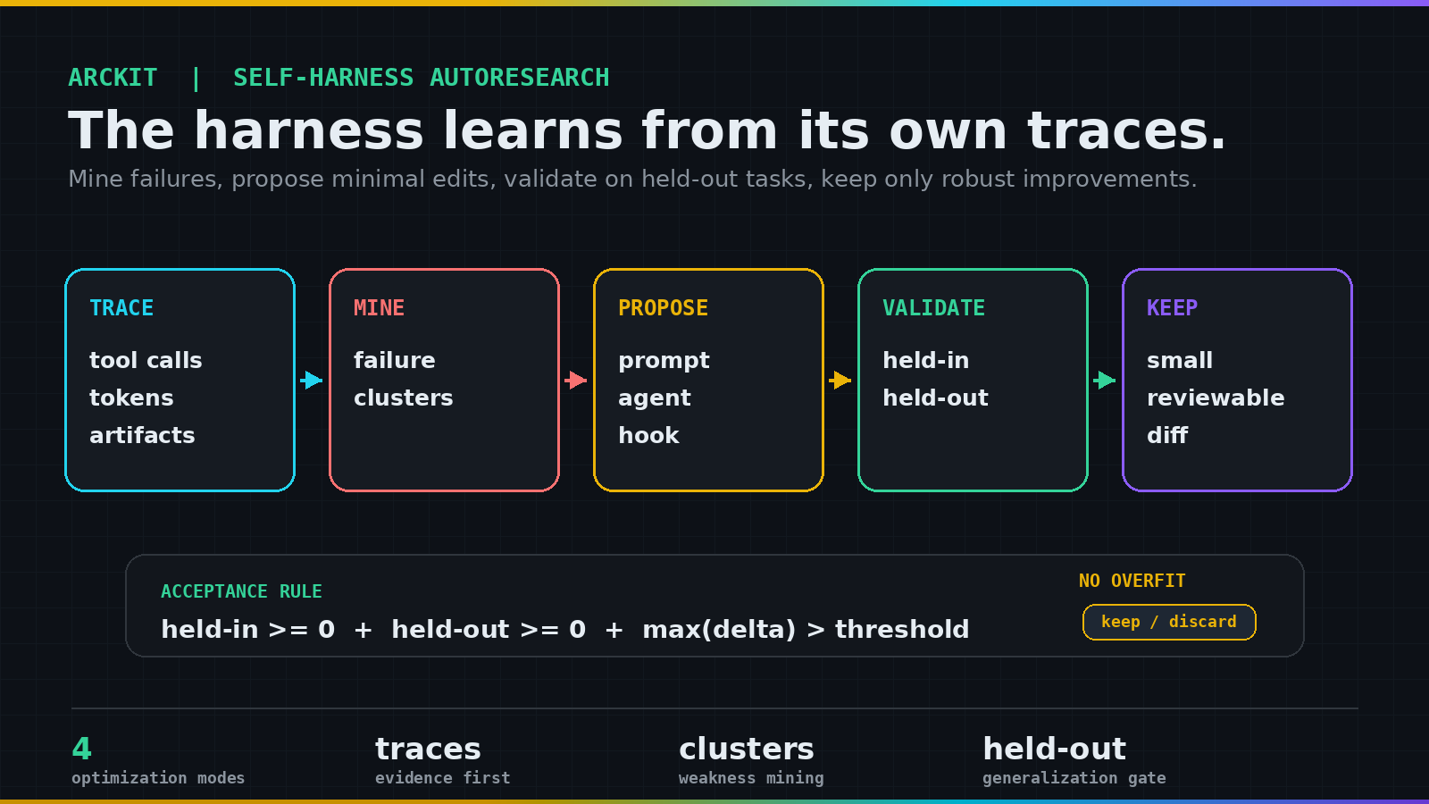 ArcKit Self-Harness autoresearch hero - dark technical workflow showing trace, mine, propose, validate and keep stages with an acceptance rule requiring non-degrading held-in and held-out validation before keeping a small reviewable diff