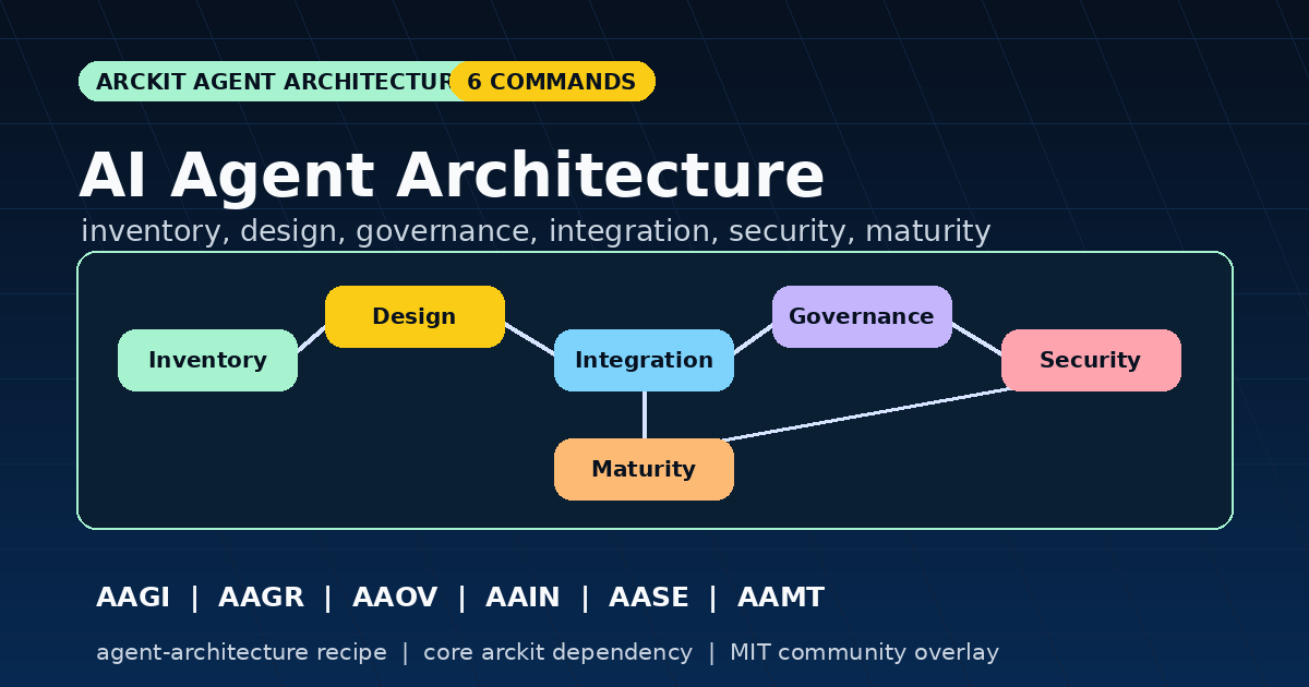 ArcKit AI Agent Architecture hero showing inventory, design, integration, governance, security and maturity nodes with the 6 agent document codes