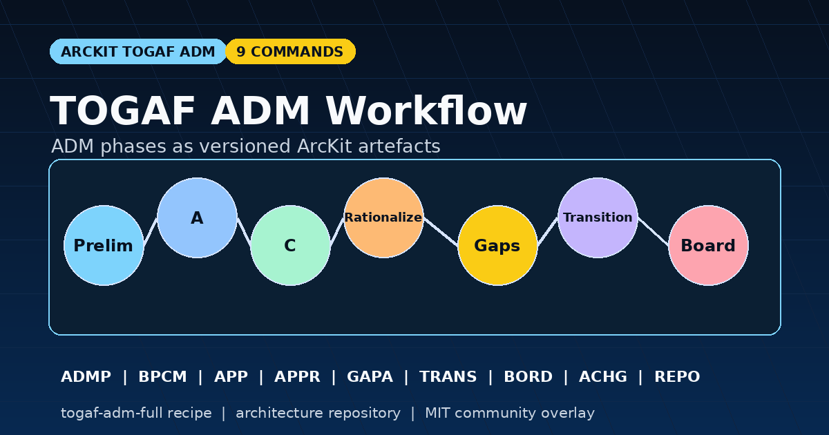 ArcKit TOGAF ADM hero showing ADM phases as versioned ArcKit artefacts with 9 command document codes and the togaf-adm-full recipe