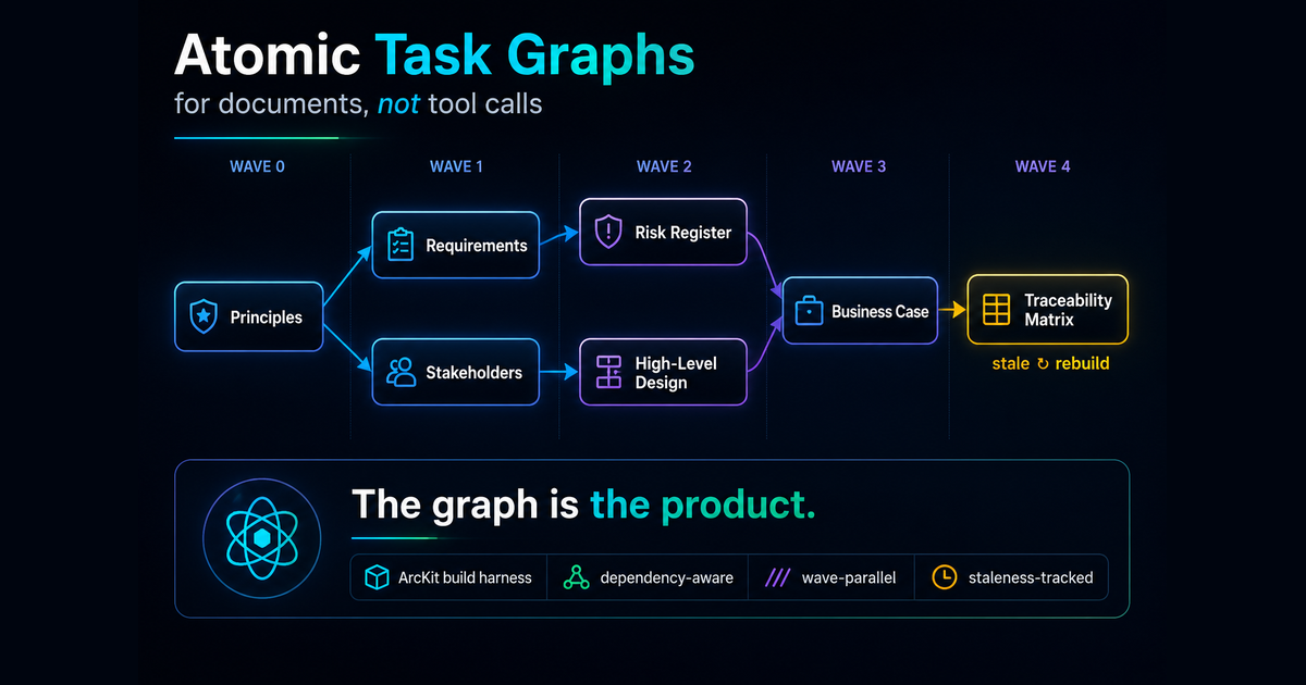 Atomic Task Graphs hero: a five-wave dependency graph of ArcKit artefacts from Principles to Requirements and Stakeholders to Risk Register and High-Level Design to Business Case to a stale Traceability Matrix, under the tagline The graph is the product