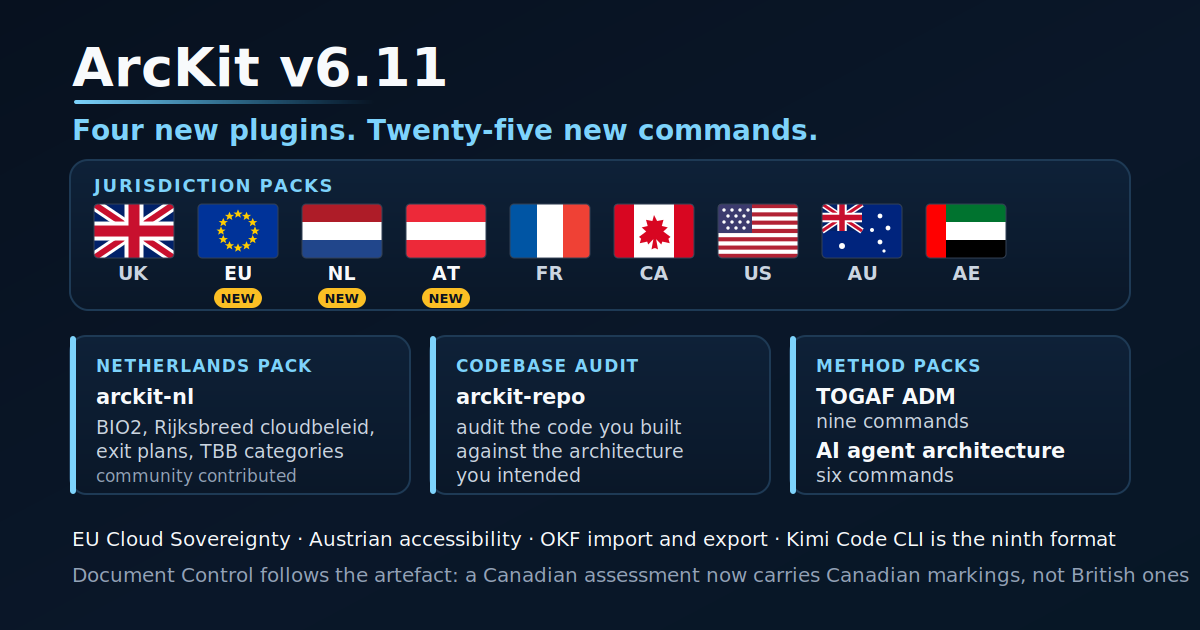 ArcKit v6.11 hero: a row of jurisdiction pack flags for the UK, EU, Netherlands, Austria, France, Canada, USA, Australia and UAE with NEW badges on the EU, Netherlands and Austria, above three panels for the arckit-nl Netherlands pack, the arckit-repo codebase audit plugin, and method packs for TOGAF ADM and AI agent architecture