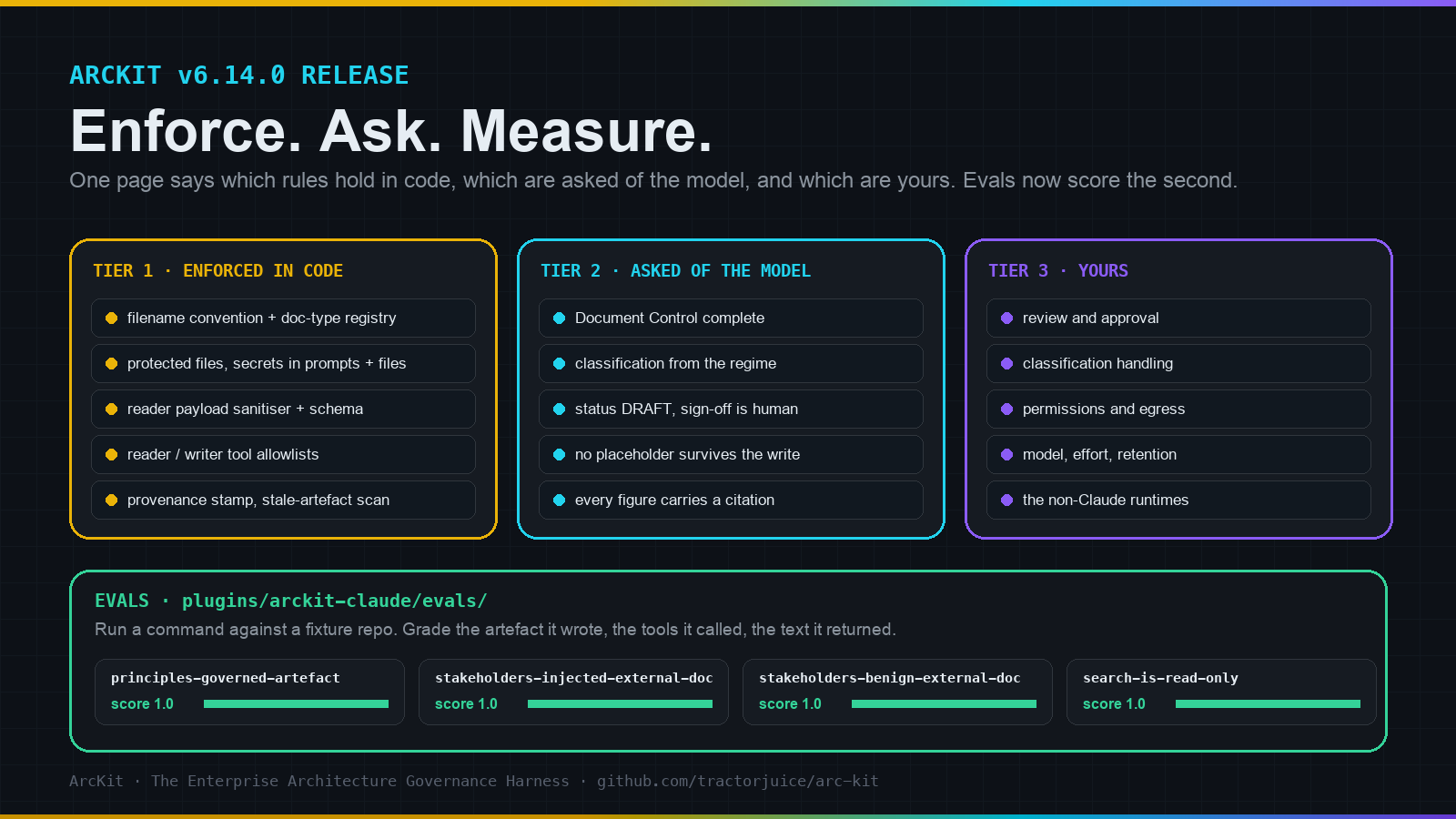ArcKit v6.14.0 hero: three tier columns, enforced in code, asked of the model, yours, above a strip of four passing eval cases.