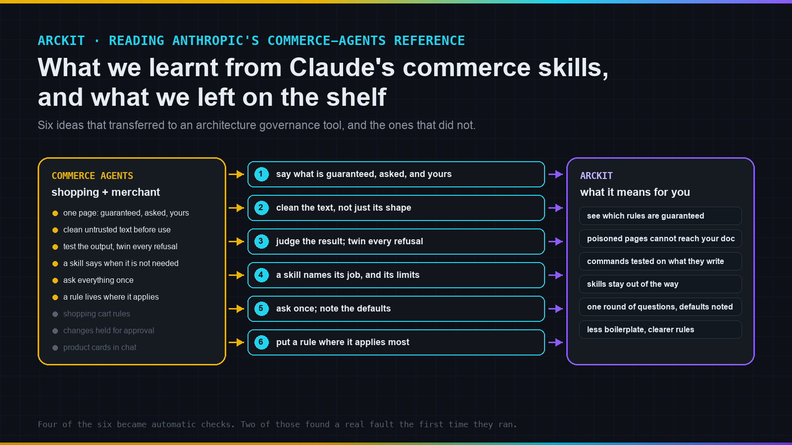 Hero: Claude's commerce skills on the left, six numbered lessons carried across the middle, and what each means for an ArcKit user on the right.