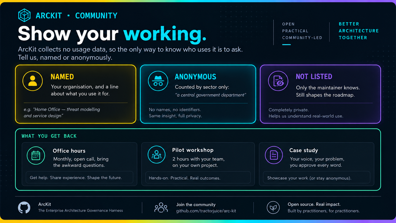 Show your working hero: three ways to be listed, named, anonymous or not listed, above what adopters get back: office hours, a pilot workshop and a case study.