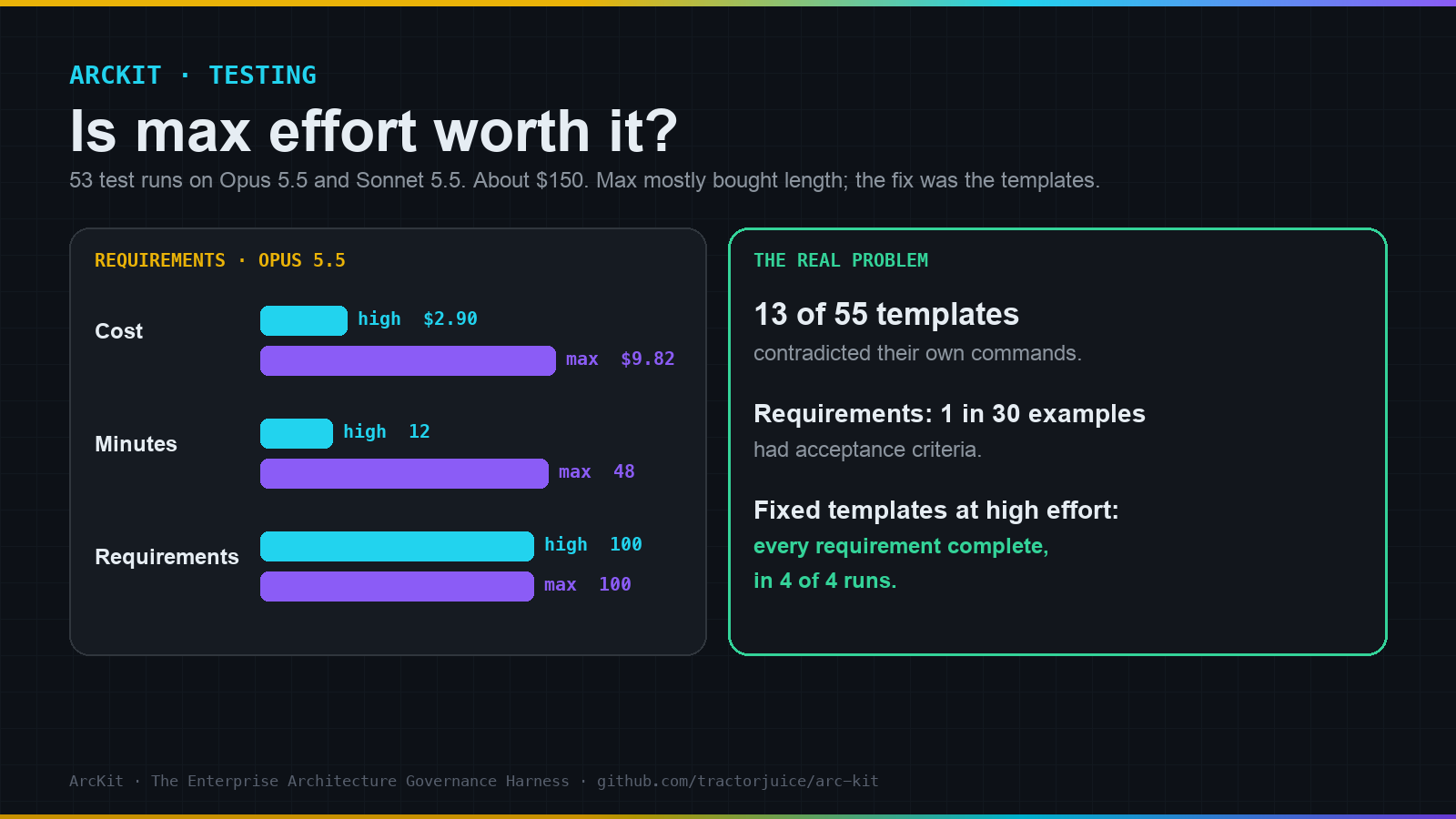 Hero: requirements on Opus 5.5 at high and max effort, with max costing more than three times as much and taking four times as long for the same 100 requirements, beside the real problem: 13 of 55 templates contradicted their own commands.
